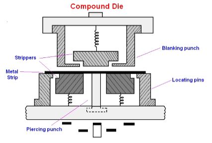 Compound Die Process