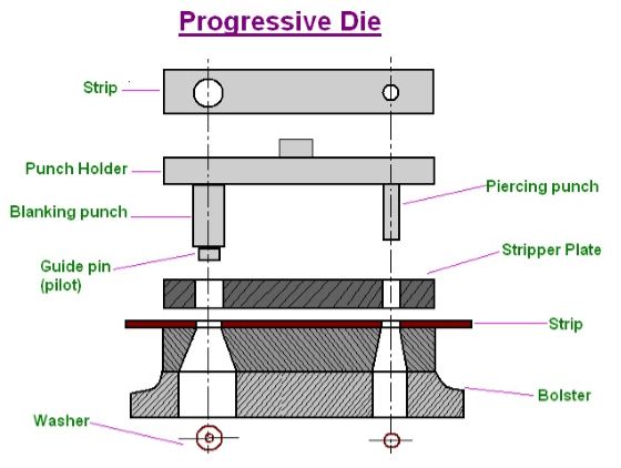 Ahlu Engineers Progressive Die Design